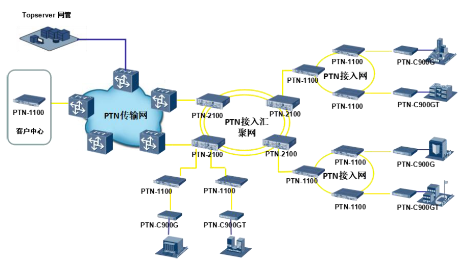 ptn专线接入解决方案